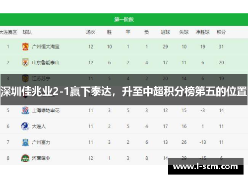 深圳佳兆业2-1赢下泰达，升至中超积分榜第五的位置